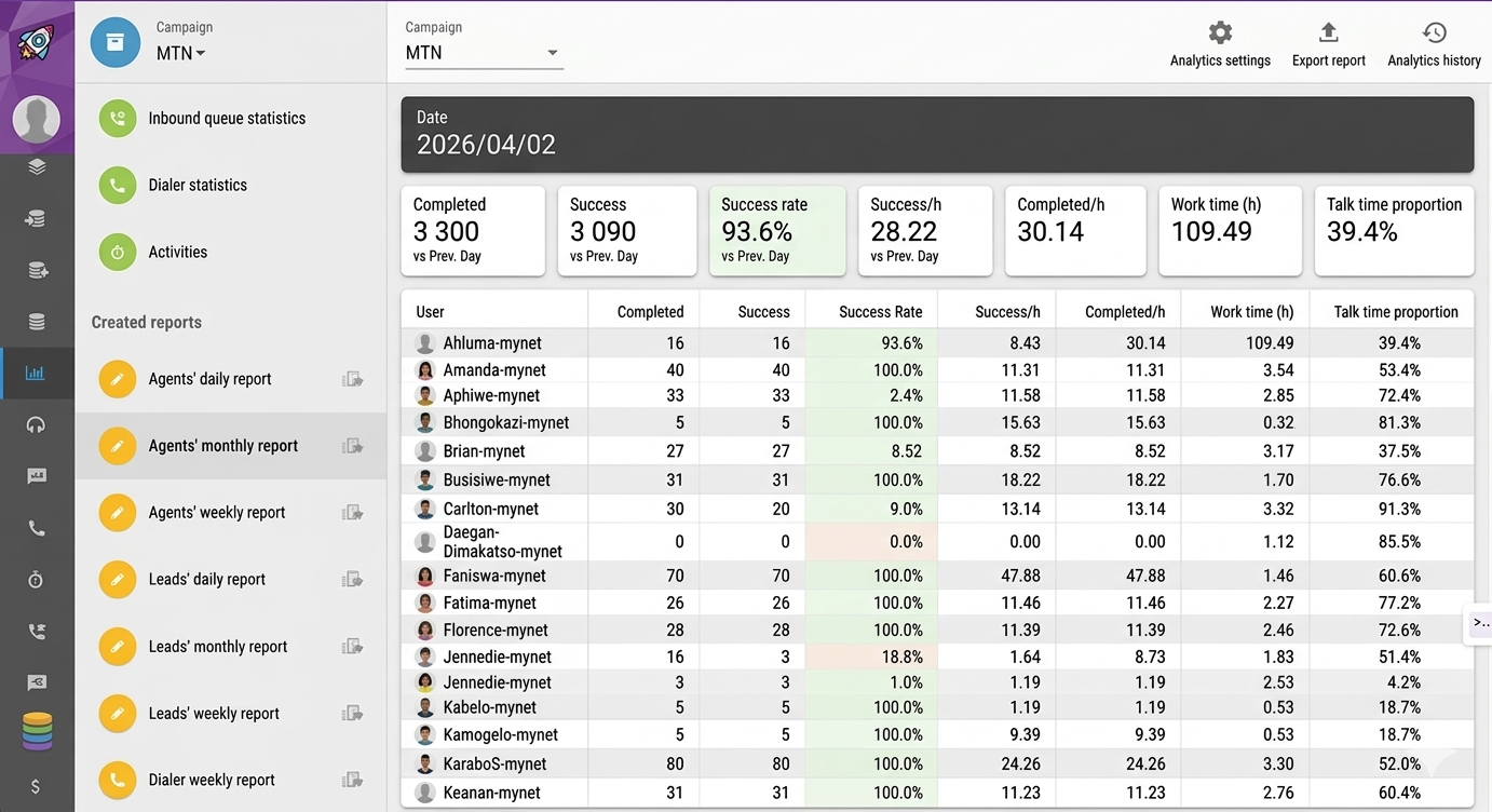 Ezi-Dialer analytics dashboard